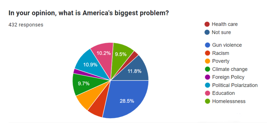 Americas+Biggest+Problem