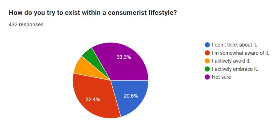 Consumerist Lifestyle