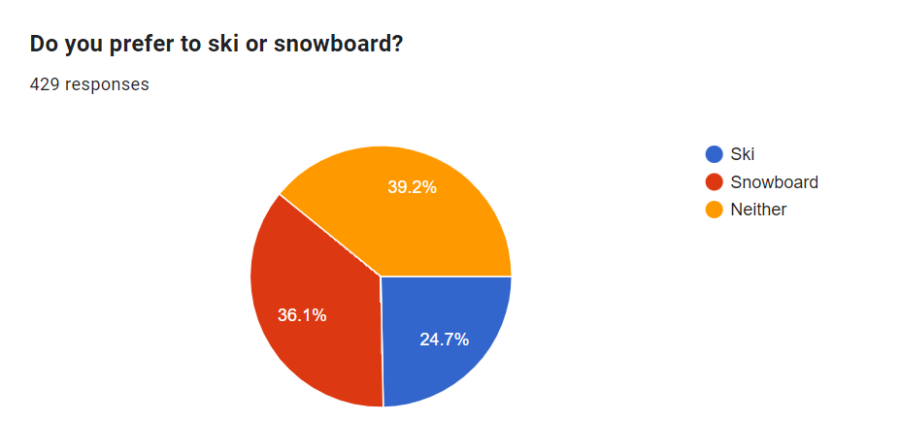 Ski or Snowboard?