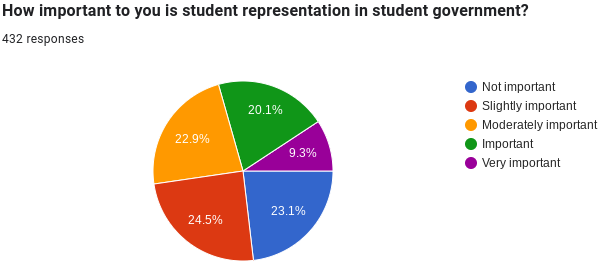 Importance of Student Representation